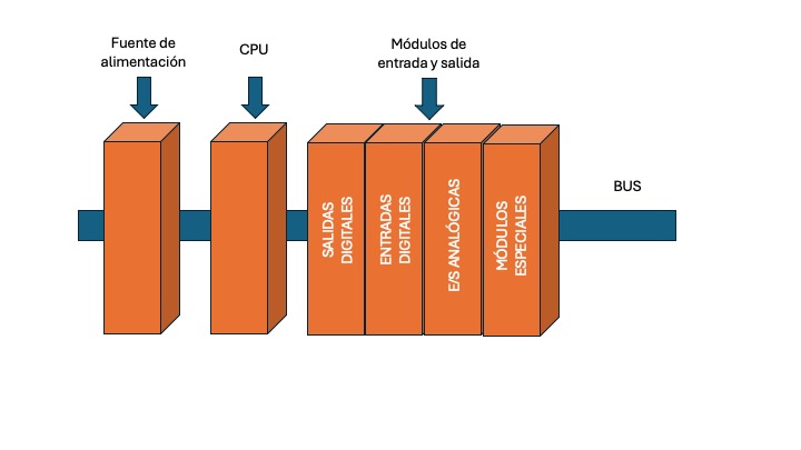 PARTES DE UN AUTÓMATA PROGRAMABLE