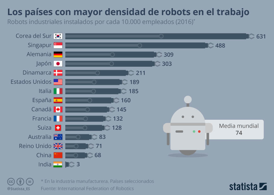 Concentración Tecnológica en robotica