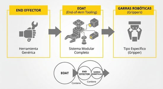 diferencia entre end effector, eoat y garras roboticas